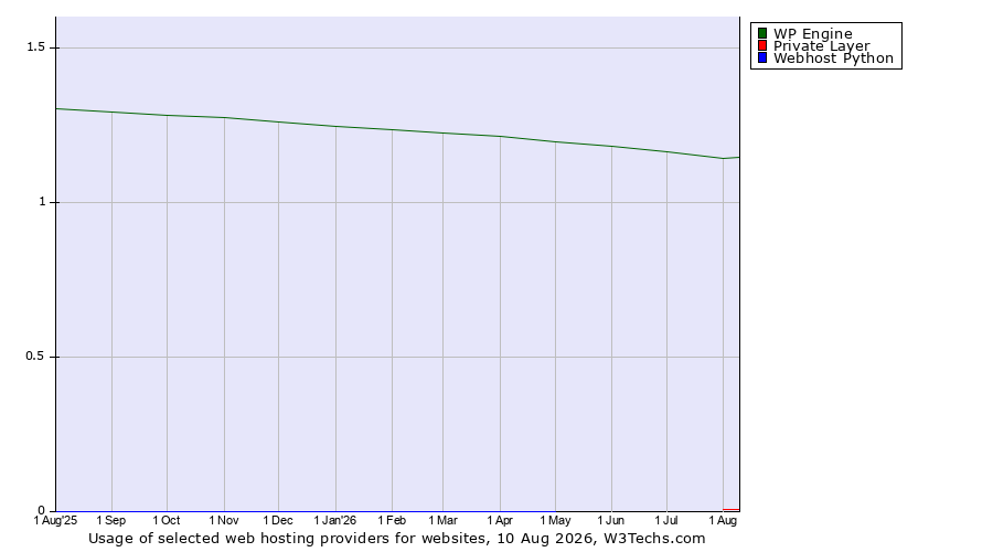 Historical trends in the usage of WP Engine vs. Private Layer vs. Webhost Python