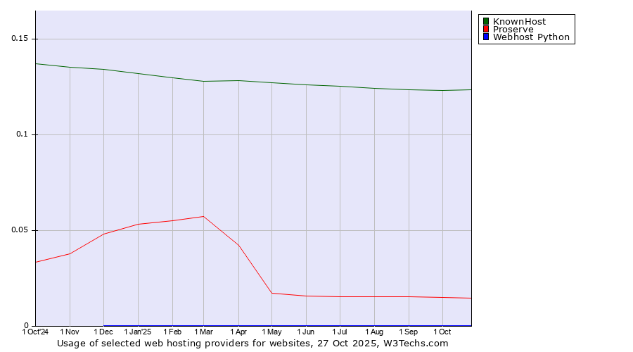 Historical trends in the usage of KnownHost vs. Proserve vs. Webhost Python
