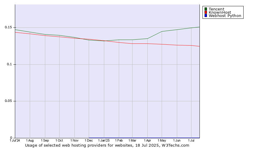 Historical trends in the usage of Tencent vs. KnownHost vs. Webhost Python