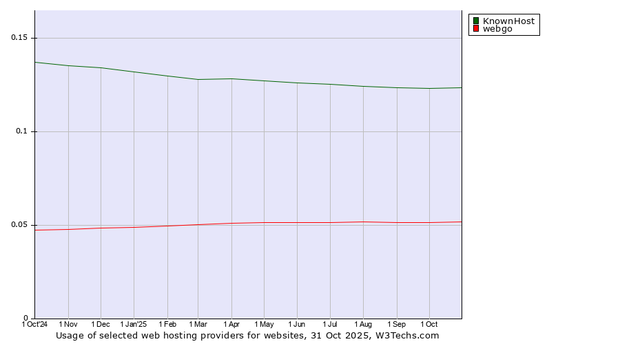 Historical trends in the usage of KnownHost vs. webgo