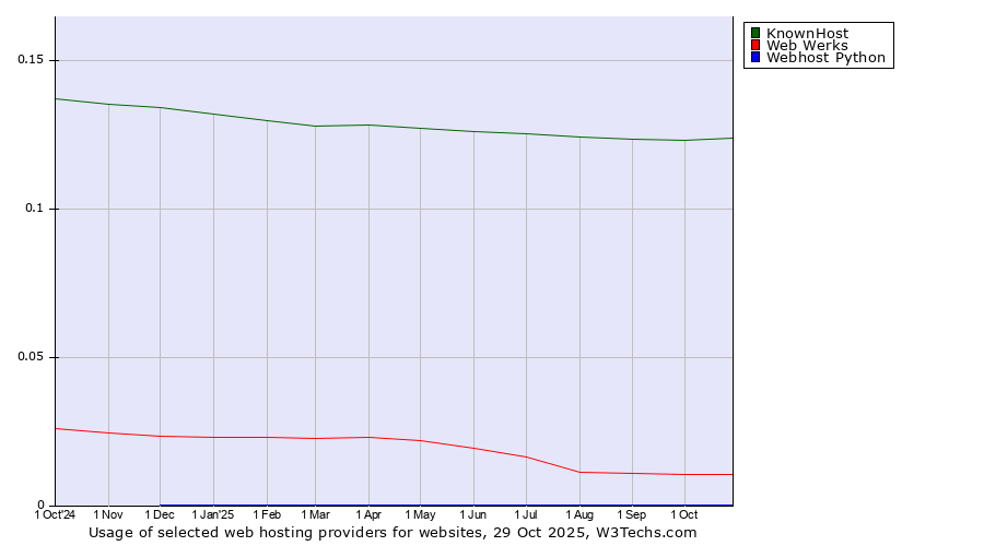 Historical trends in the usage of KnownHost vs. Web Werks vs. Webhost Python