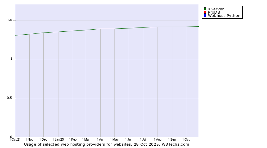 Historical trends in the usage of XServer vs. ProDB vs. Webhost Python