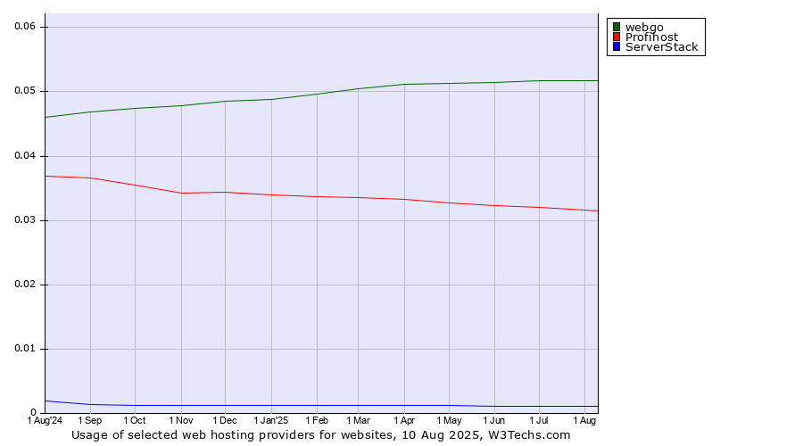 Historical trends in the usage of webgo vs. Profihost vs. ServerStack