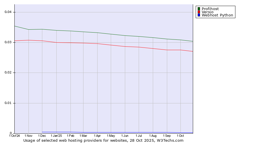Historical trends in the usage of Profihost vs. Versio vs. Webhost Python