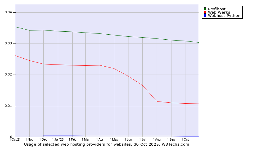 Historical trends in the usage of Profihost vs. Web Werks vs. Webhost Python