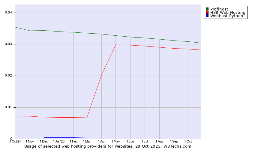 Historical trends in the usage of Profihost vs. H88 Web Hosting vs. Webhost Python
