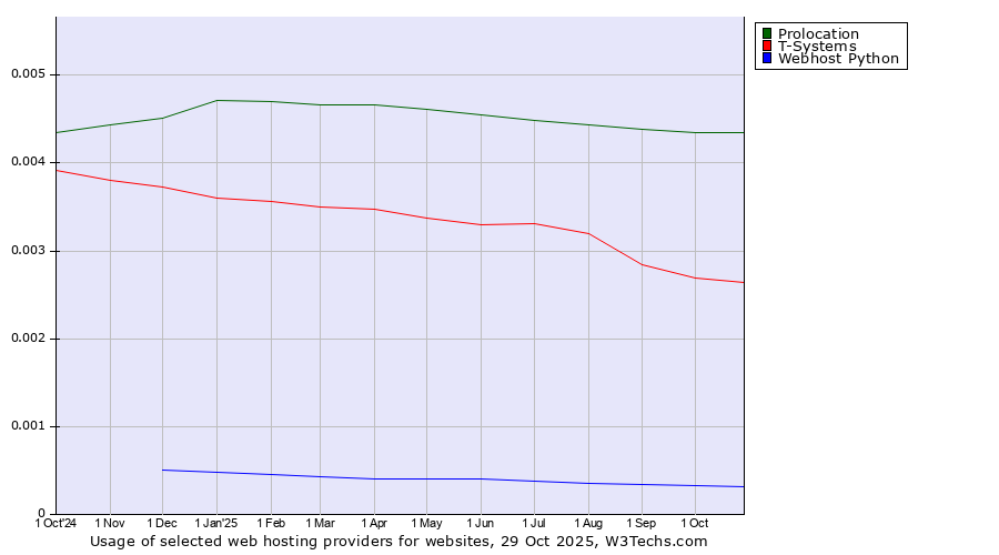 Historical trends in the usage of Prolocation vs. T-Systems vs. Webhost Python