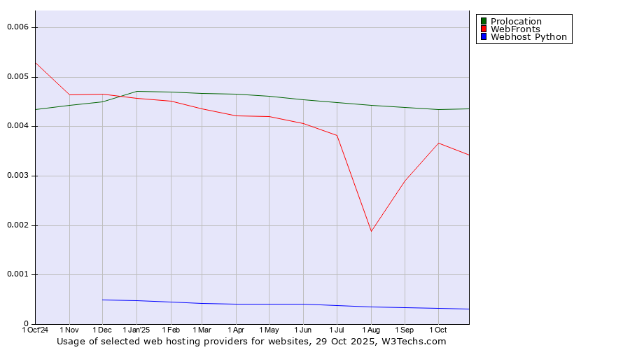 Historical trends in the usage of Prolocation vs. WebFronts vs. Webhost Python