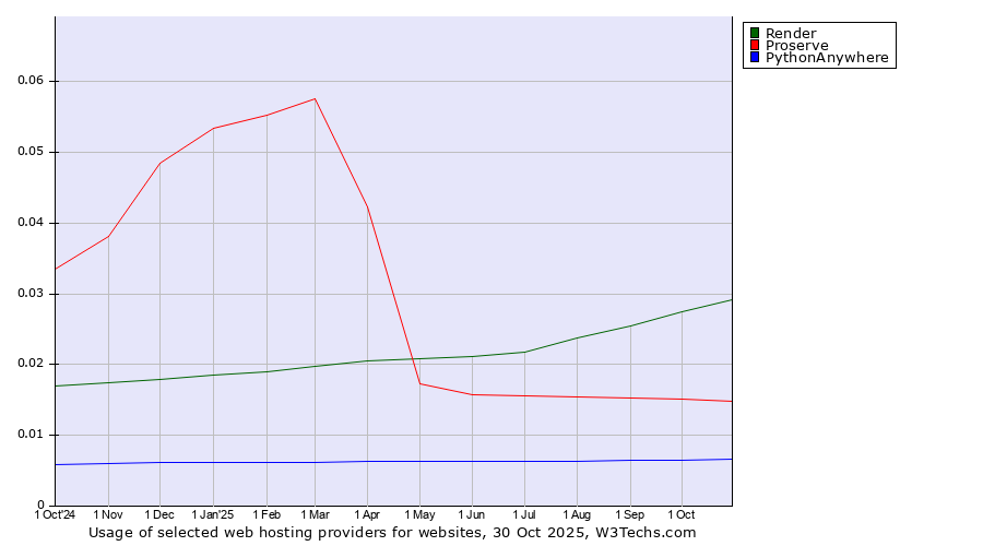 Historical trends in the usage of Render vs. Proserve vs. PythonAnywhere