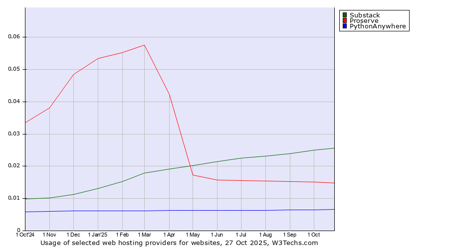 Historical trends in the usage of Substack vs. Proserve vs. PythonAnywhere