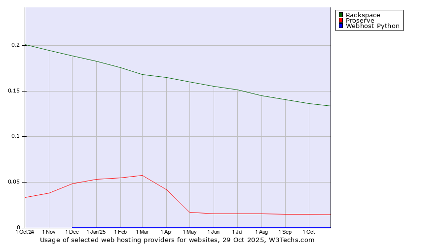 Historical trends in the usage of Rackspace vs. Proserve vs. Webhost Python