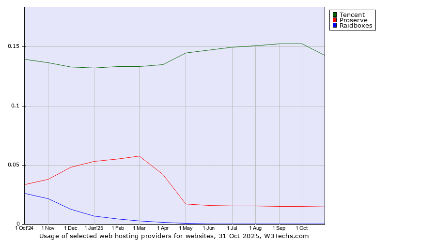 Historical trends in the usage of Tencent vs. Proserve vs. Raidboxes