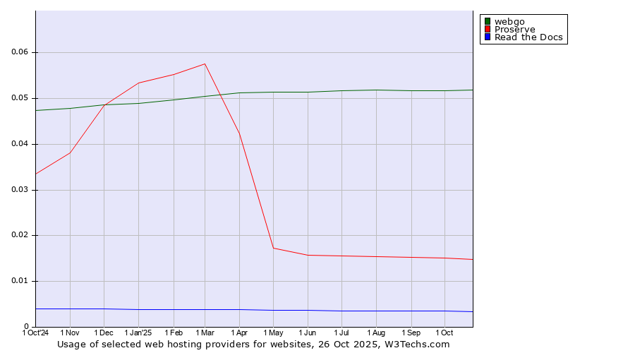 Historical trends in the usage of webgo vs. Proserve vs. Read the Docs