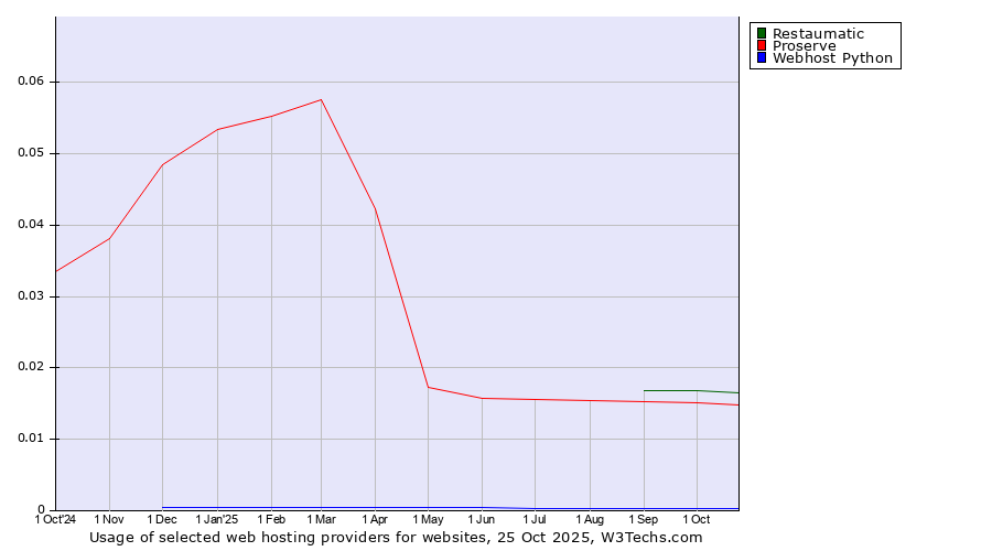 Historical trends in the usage of Restaumatic vs. Proserve vs. Webhost Python