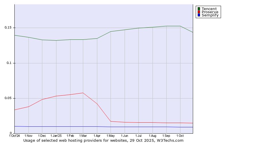 Historical trends in the usage of Tencent vs. Proserve vs. Semplify