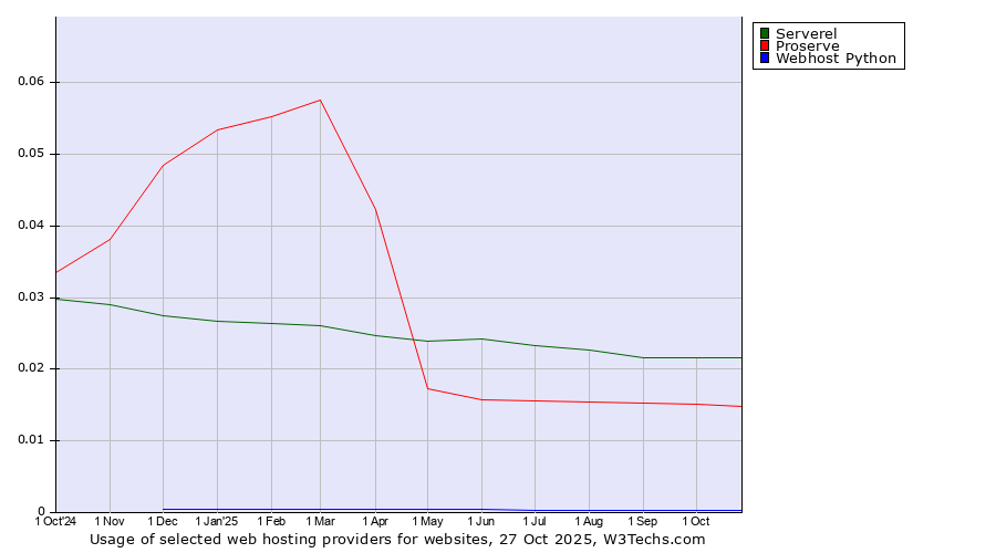 Historical trends in the usage of Serverel vs. Proserve vs. Webhost Python