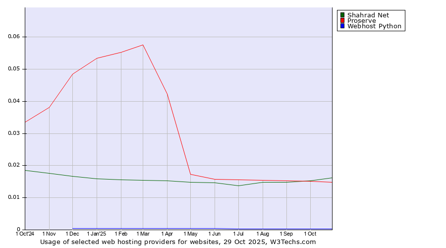 Historical trends in the usage of Shahrad Net vs. Proserve vs. Webhost Python