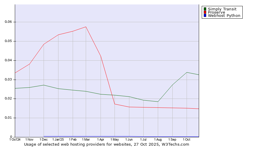 Historical trends in the usage of Simply Transit vs. Proserve vs. Webhost Python