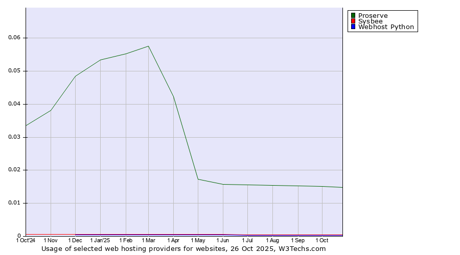 Historical trends in the usage of Proserve vs. Sysbee vs. Webhost Python