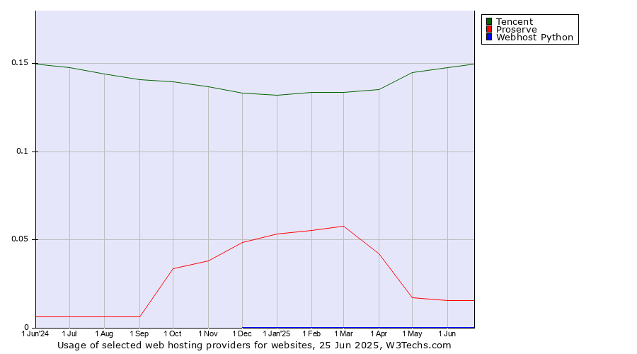 Historical trends in the usage of Tencent vs. Proserve vs. Webhost Python