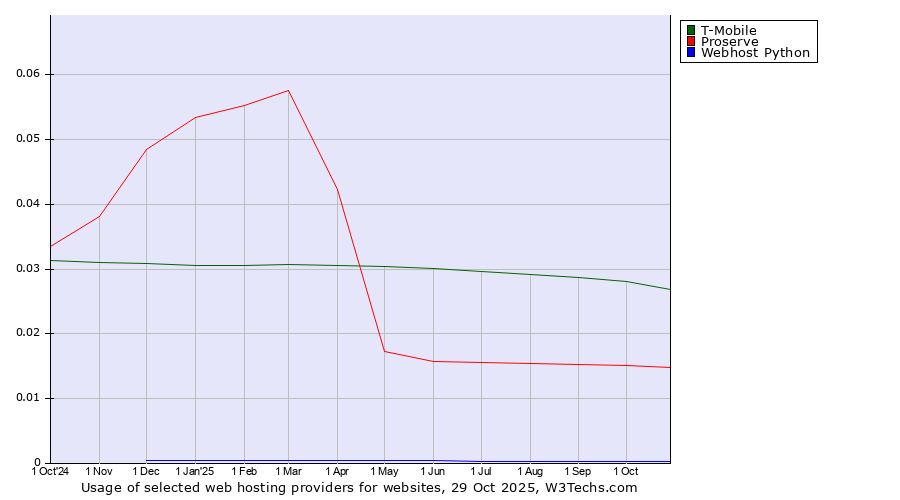 Historical trends in the usage of T-Mobile vs. Proserve vs. Webhost Python