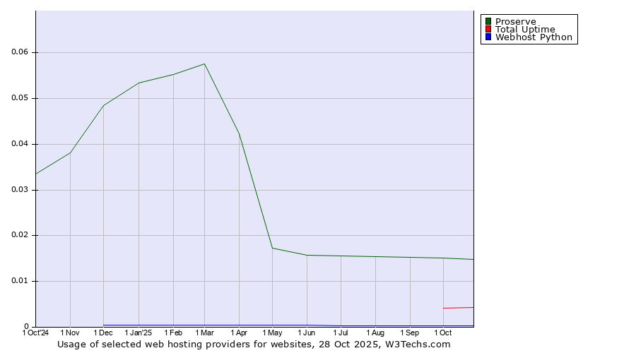Historical trends in the usage of Proserve vs. Total Uptime vs. Webhost Python