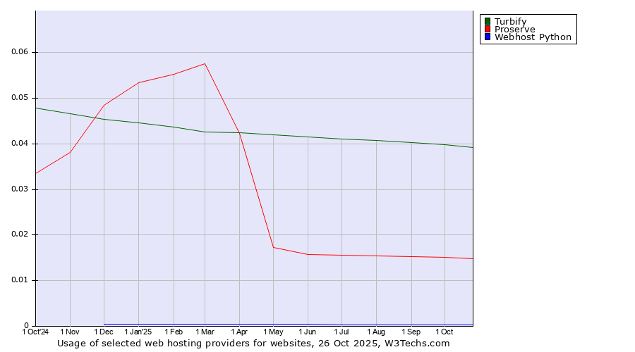 Historical trends in the usage of Turbify vs. Proserve vs. Webhost Python