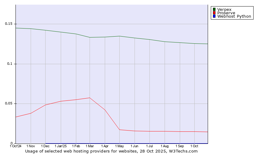 Historical trends in the usage of Verpex vs. Proserve vs. Webhost Python