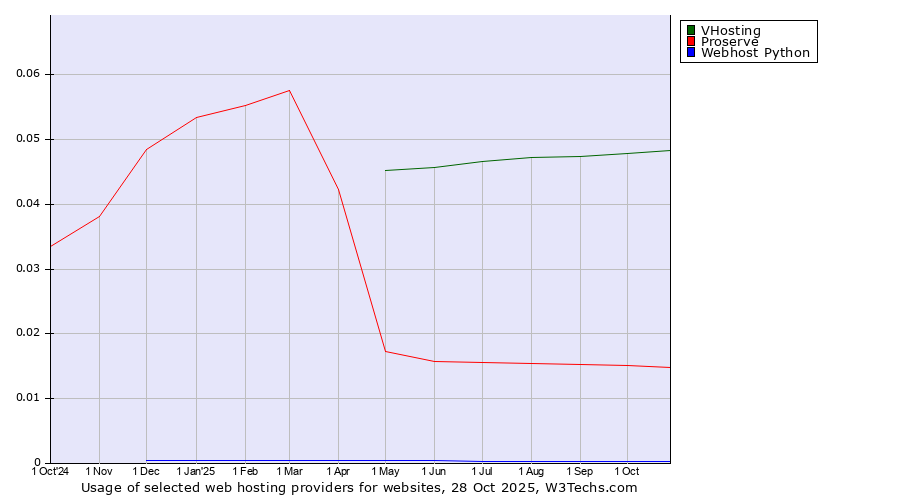 Historical trends in the usage of VHosting vs. Proserve vs. Webhost Python