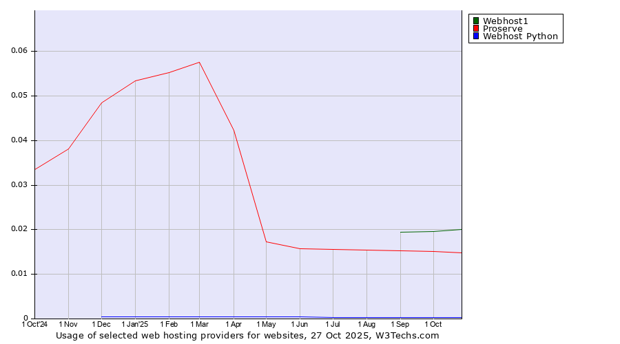 Historical trends in the usage of Webhost1 vs. Proserve vs. Webhost Python