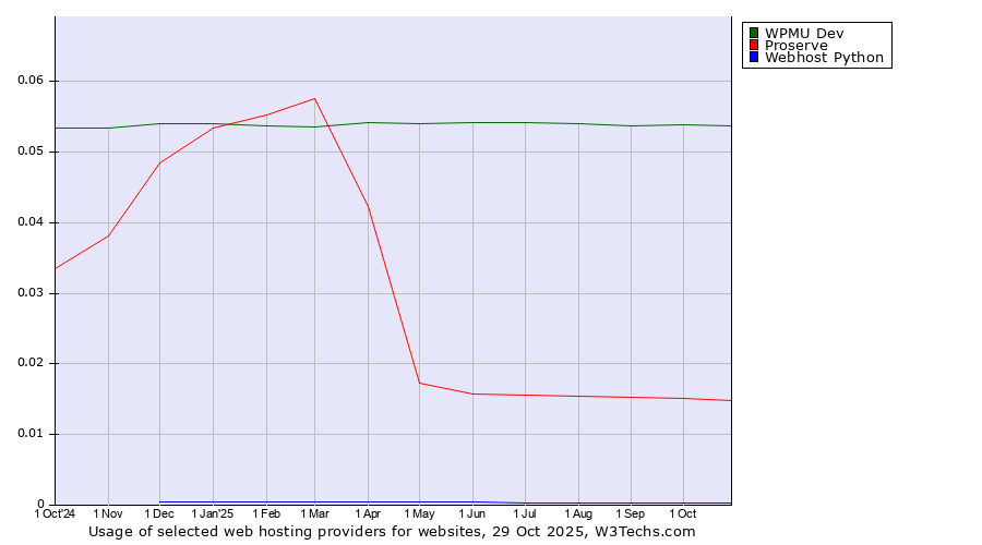 Historical trends in the usage of WPMU Dev vs. Proserve vs. Webhost Python