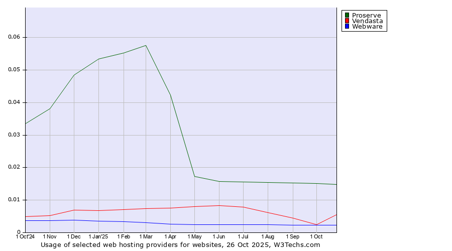 Historical trends in the usage of Proserve vs. Vendasta vs. Webware