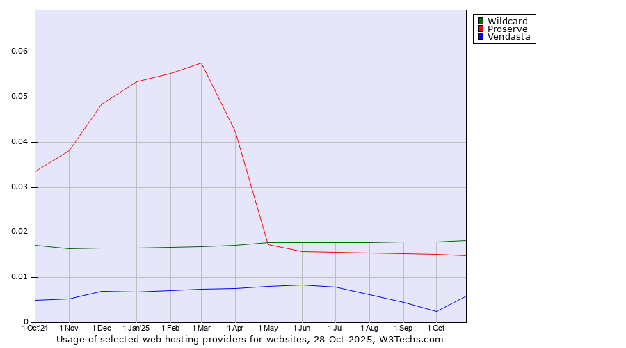 Historical trends in the usage of Wildcard vs. Proserve vs. Vendasta