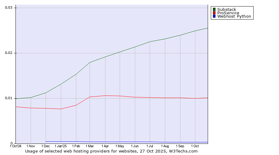 Historical trends in the usage of Substack vs. ProService vs. Webhost Python