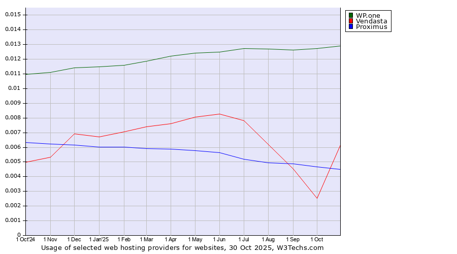 Historical trends in the usage of WP.one vs. Vendasta vs. Proximus
