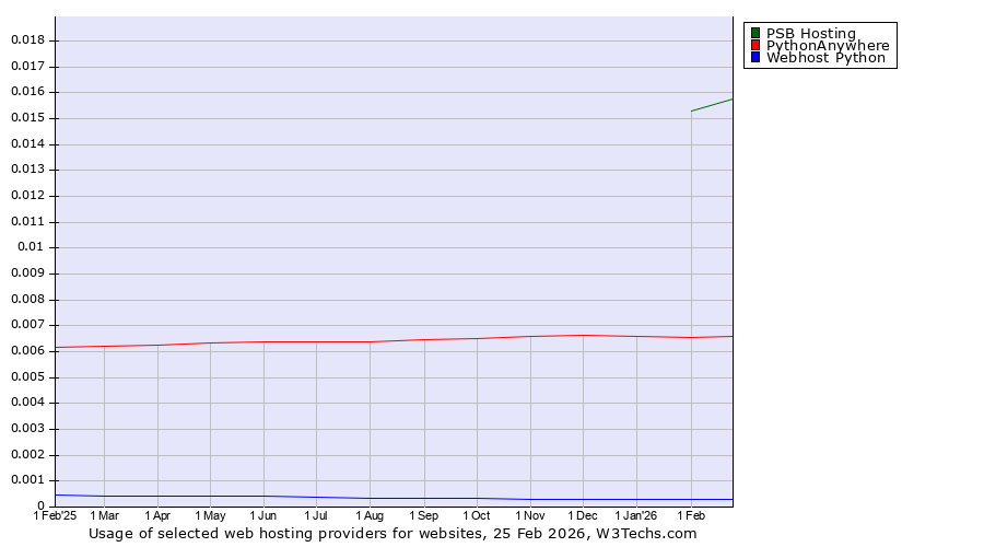 Historical trends in the usage of PSB Hosting vs. PythonAnywhere vs. Webhost Python