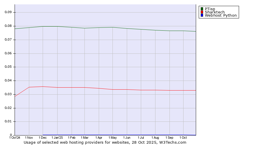 Historical trends in the usage of PTisp vs. Sharktech vs. Webhost Python