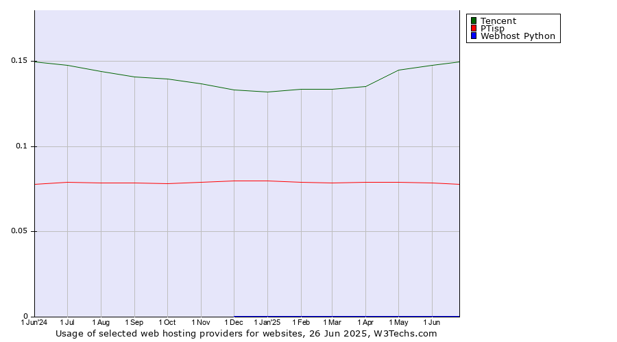 Historical trends in the usage of Tencent vs. PTisp vs. Webhost Python