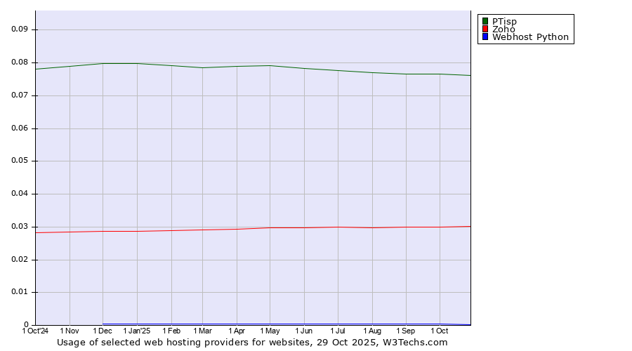 Historical trends in the usage of PTisp vs. Zoho vs. Webhost Python