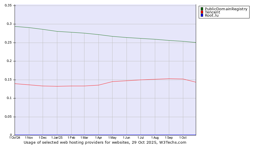 Historical trends in the usage of PublicDomainRegistry vs. Tencent vs. Root.lu