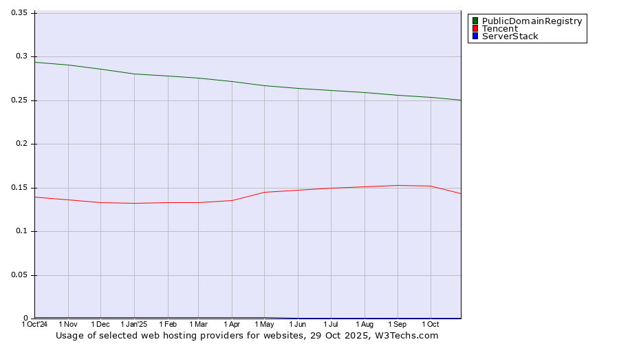 Historical trends in the usage of PublicDomainRegistry vs. Tencent vs. ServerStack