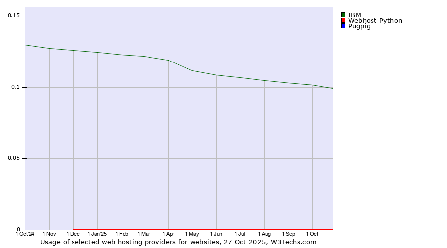 Historical trends in the usage of IBM vs. Webhost Python vs. Pugpig