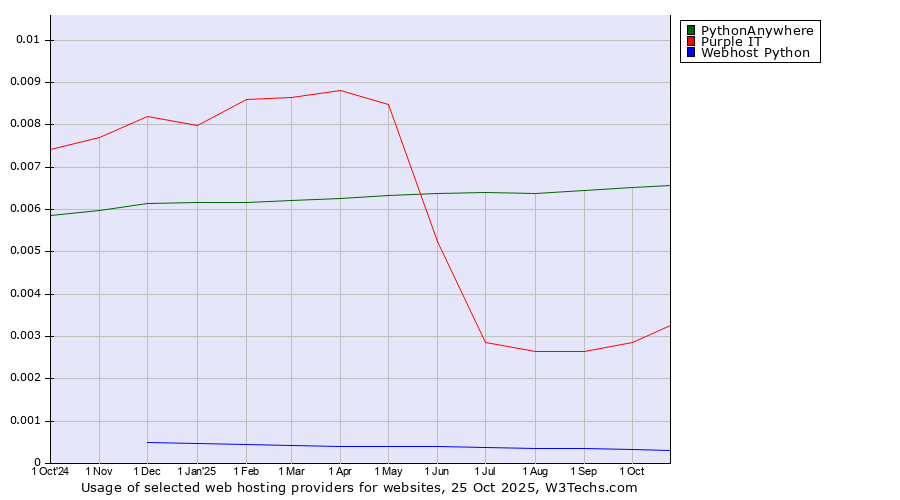 Historical trends in the usage of PythonAnywhere vs. Purple IT vs. Webhost Python