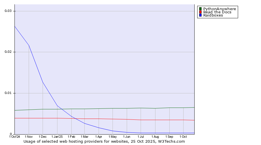 Historical trends in the usage of PythonAnywhere vs. Read the Docs vs. Raidboxes