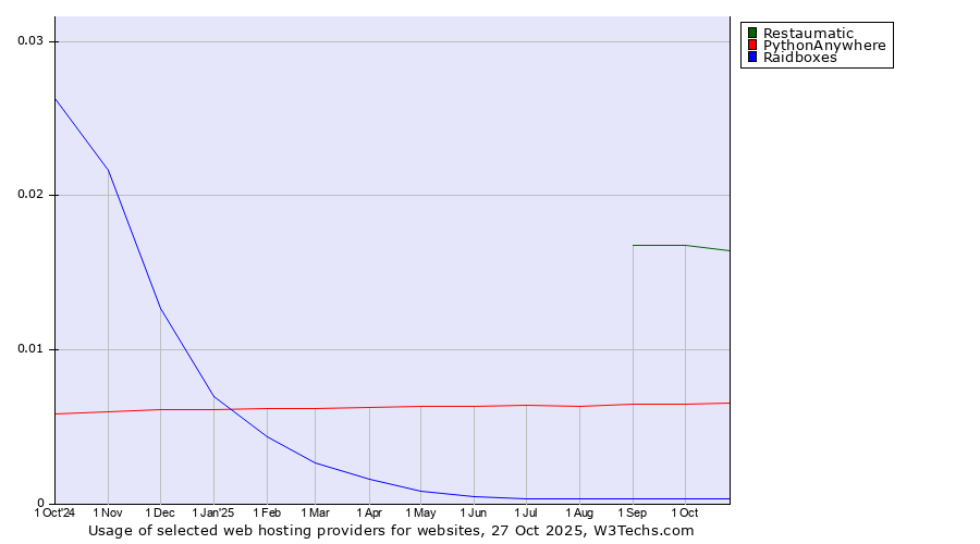 Historical trends in the usage of Restaumatic vs. PythonAnywhere vs. Raidboxes