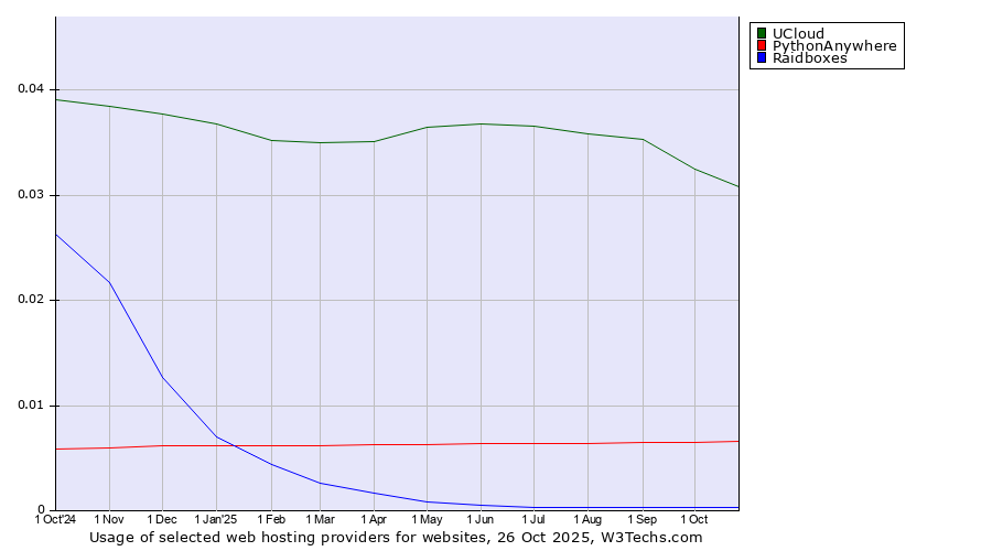 Historical trends in the usage of UCloud vs. PythonAnywhere vs. Raidboxes