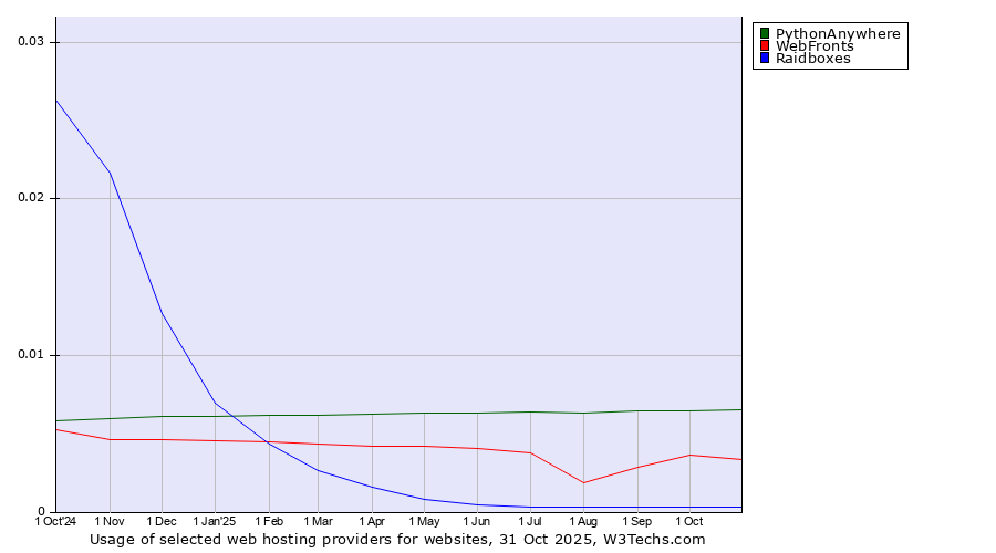 Historical trends in the usage of PythonAnywhere vs. WebFronts vs. Raidboxes