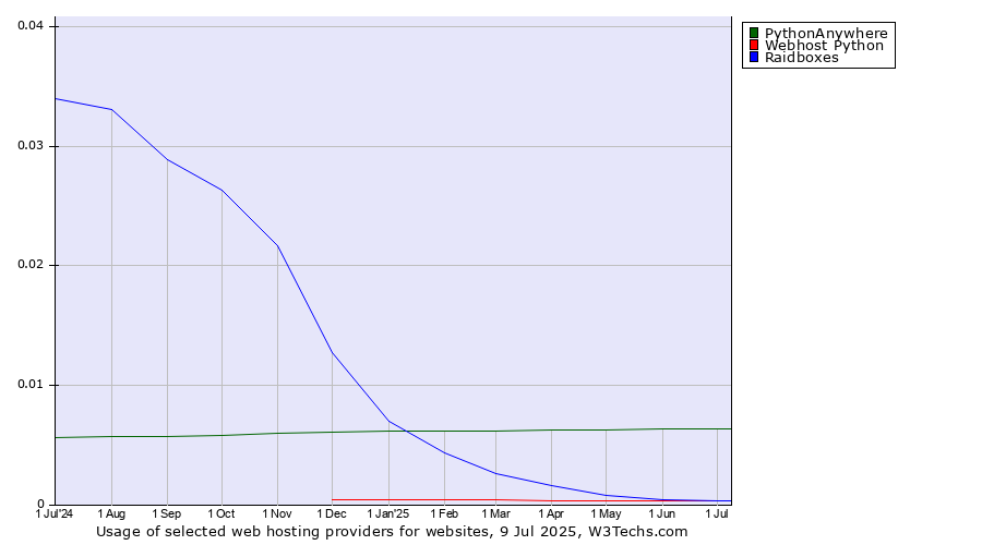 Historical trends in the usage of PythonAnywhere vs. Webhost Python vs. Raidboxes