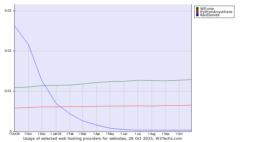 Historical trends in the usage of WP.one vs. PythonAnywhere vs. Raidboxes