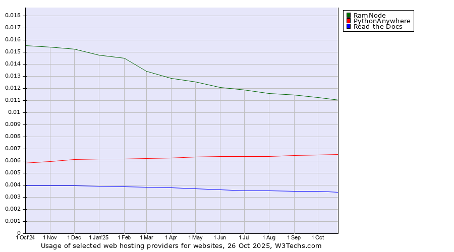 Historical trends in the usage of RamNode vs. PythonAnywhere vs. Read the Docs
